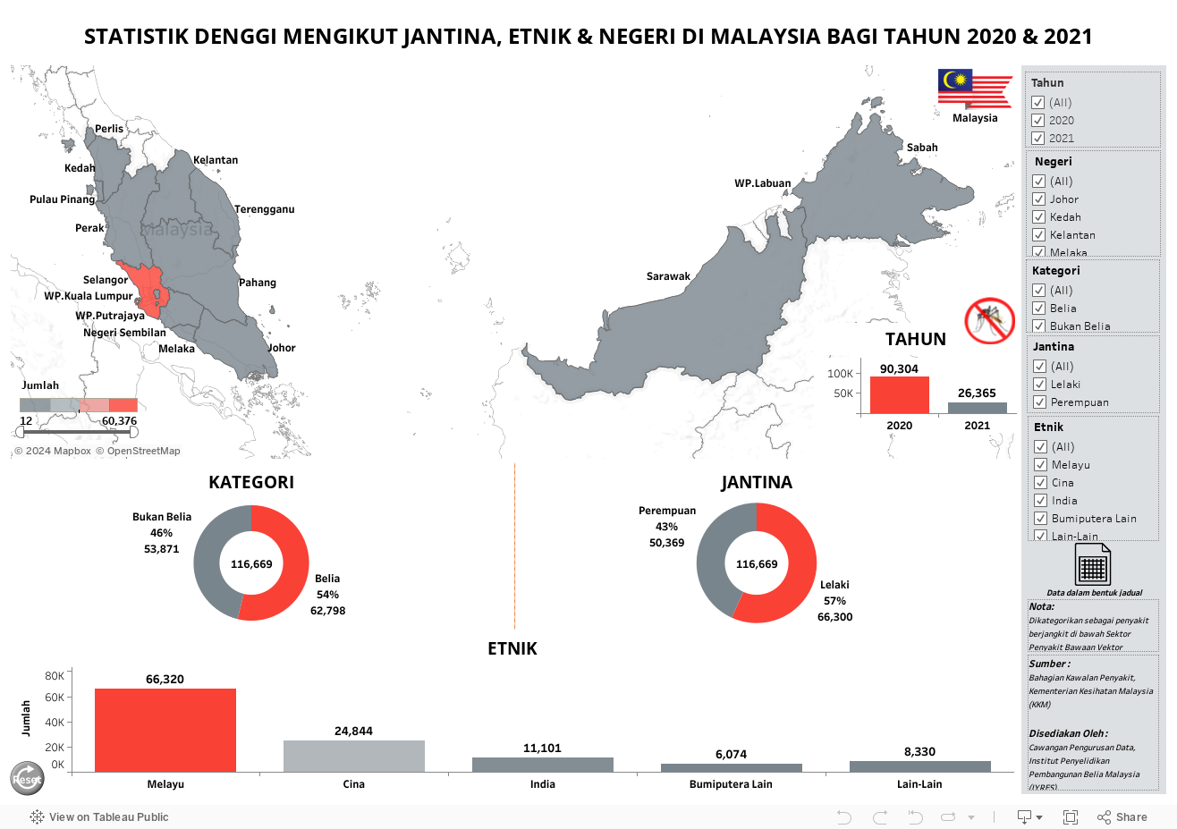 STATISTIK DENGGI MENGIKUT JANTINA, ETNIK & NEGERI DI MALAYSIA BAGI TAHUN 2020 & 2021 
