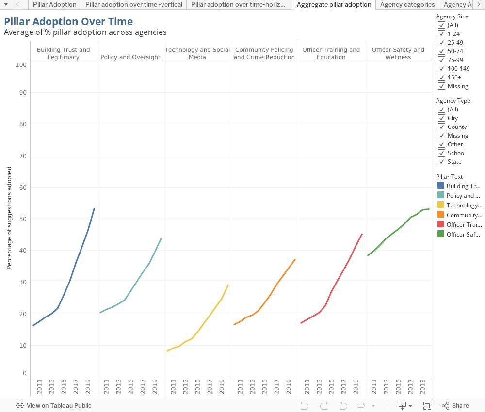Pillar Adoption Over TimeAverage of % pillar adoption across agencies 
