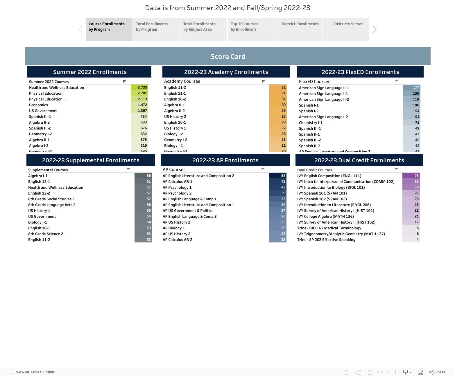 Data is from Summer 2022 and Fall/Spring 2022-23 