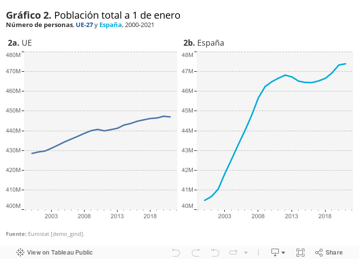 Gráfico 2. Población total a 1 de enero Número de personas, UE-27 y España, 2000-2021 