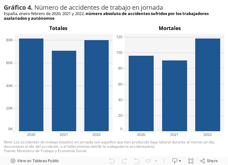 Gráfico 4. Número de accidentes de trabajo en jornadaEspaña, enero-febrero de 2020, 2021 y 2022, número absoluto de accidentes sufridos por los trabajadores asalariados y autónomos 