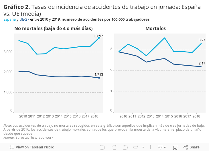 Gráfico 2. Tasas de incidencia de accidentes de trabajo en jornada: España vs. UE (media)España y UE-27 entre 2010 y 2019, número de accidentes por 100.000 trabajadores 