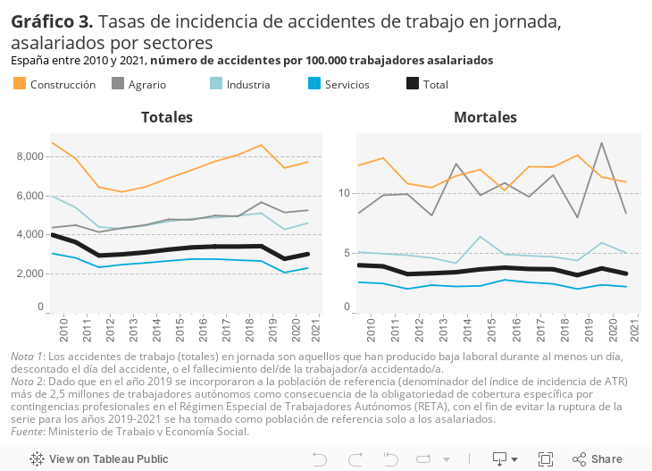 Gráfico 3. Tasas de incidencia de accidentes de trabajo en jornada, asalariados por sectoresEspaña entre 2010 y 2021, número de accidentes por 100.000 trabajadores asalariados 