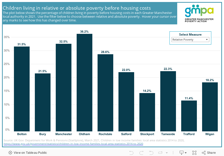 Percentage of children living in relative or absolute povertyThe plot below shows the percentage of children in poverty in each Greater Manchester local authority in 2021. Use the filter below to choose between relative and absolute poverty. Hover your cursor over any marks to see how this has changed over time. 