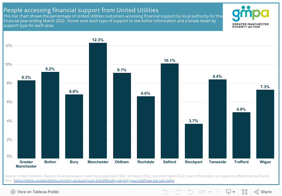 Number of people accessing financial support from United UtilitiesThis bar chart shows the percentage of United Utilities customers accessing financial support by local authority for the financial year ending March 2022. Hover over each type of support 