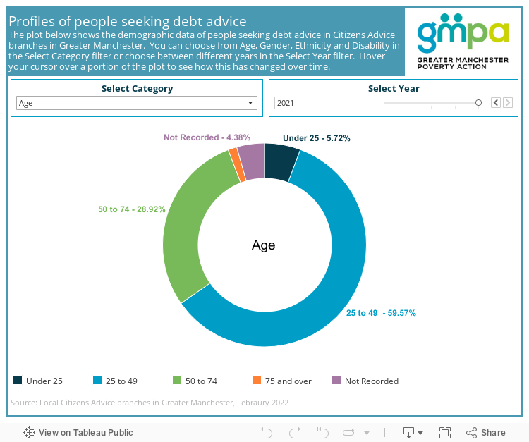 Profiles of people seeking debt adviceThe plot below shows the demographic data of people seeking debt advice in citizen advice branches in Greater Manchester. You can choose from Age, Gender, Ethnicty and Disibilty in the Select Category filter or choo 