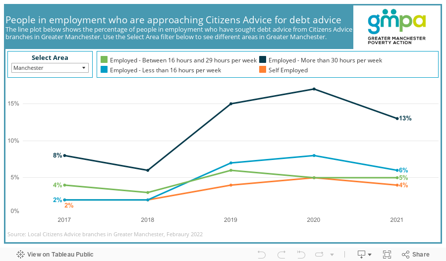 People in employment who are approaching Citizens Advice for debt adviceThe line plot below shows the percentage of people in employment who have sought debt advice from citizen advice branches in Greater Manchester. Use the Select Area filter below to s 