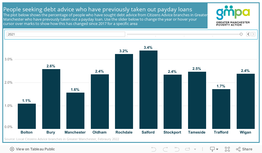 People seeking debt advice who have previously taken out payday loansThe plot below shows the percentage of people who have sought debt advice from citizen advice branches in Greater Manchester who have prevously taken out a payday loan. Use the slider b 