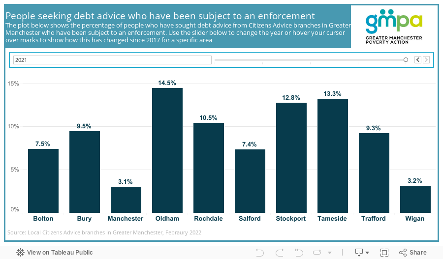 People seeking debt advice who have been subject to an enforcementThe plot below shows the percentage of people who have sought debt advice from citizen advice branches in Greater Manchester who have been subject to an enforcement. Use the slider below t 