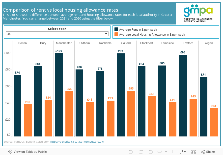Comparison of rent vs local housing allowance rates This plot shows the difference between average rent and housing allowance rates for each local authorty in Greater Manchester. You can change between 2021 and 2020 using the filter below 