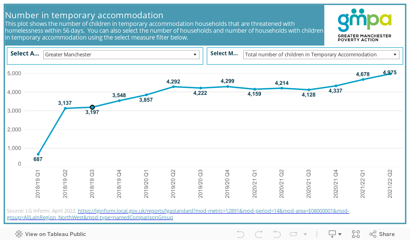 Number of children in temporary accommodationThis plot shows the number of children in temporary accommodation households that are threatened with homelessness within 56 days. You can also select the number of households and number of households with ch 