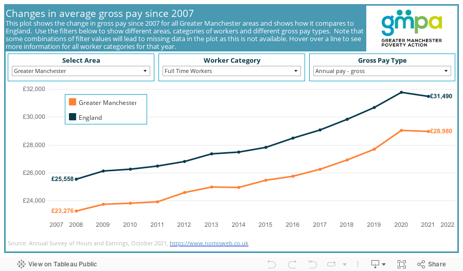 Changes in average gross pay since 2008This plot shows the change in gross pay since 2007 for all Greater Manchester areas and shows how it compares to England. Use the filters below to show different areas, categories of workers and different gross pay 