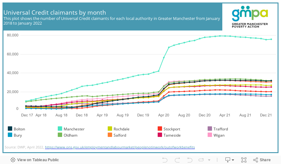 Universal credit claimants by monthThs plot shows the number of universal credit claimants for each local authority in Greater Manchester from January 2018 too January 2022 