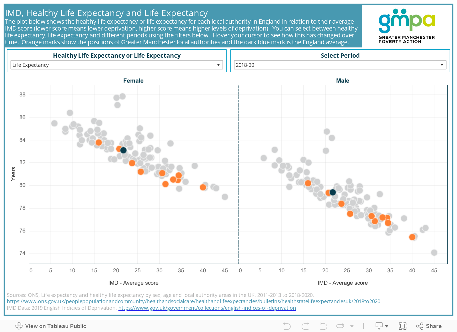 IMD, Healthy Life Expectancy and Life ExpectancyThe plot below shows the healthy life expectancy or life expectancy for each local authority in England in relation to their average IMD score (lower score means lower deprivation, higher score means higher 