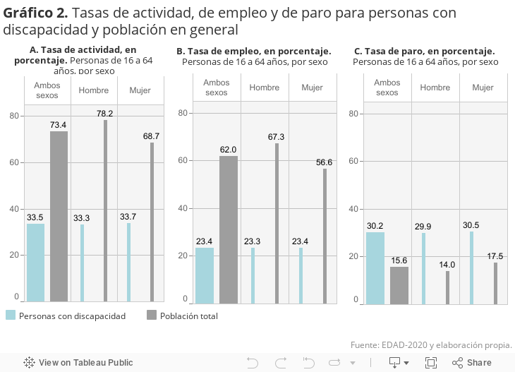 Gráfico 2. Tasas de actividad, de empleo y de paro para personas con discapacidad y población en general 
