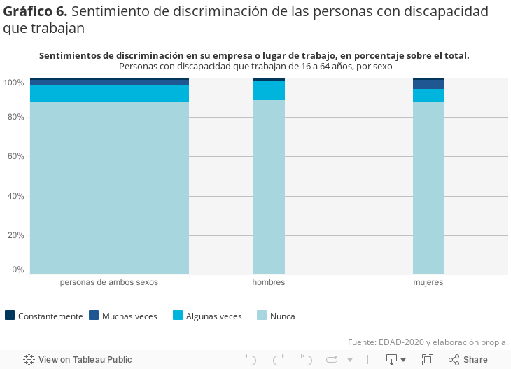 Gráfico 6. Sentimiento de discriminación de las personas con discapacidad que trabajan 