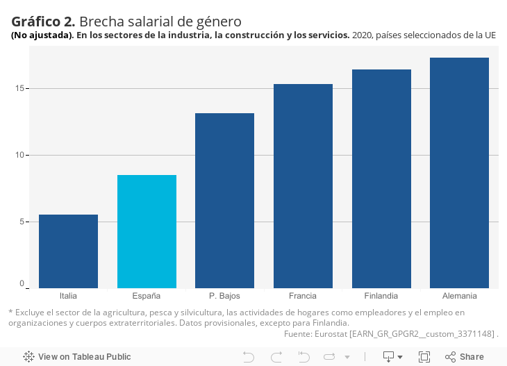 Gráfico 3. Brecha de género salarialDiferencia entre ingresos medianos de los hombres y de las mujeres, en relación al ingreso mediano de los hombres, en porcentaje. 2021, Países de la eurozona y otros países seleccionados de la OCDE 