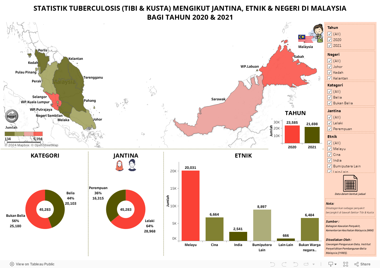 STATISTIK TUBERCULOSIS (TIBI & KUSTA) MENGIKUT JANTINA, ETNIK & NEGERI DI MALAYSIABAGI TAHUN 2020 & 2021 