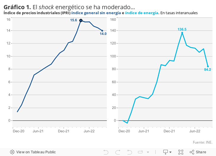 Gráfico 1. El shock energético se ha moderado...Índice de precios industriales (IPRI) índice general sin energía e índice de energía. En tasas interanuales 
