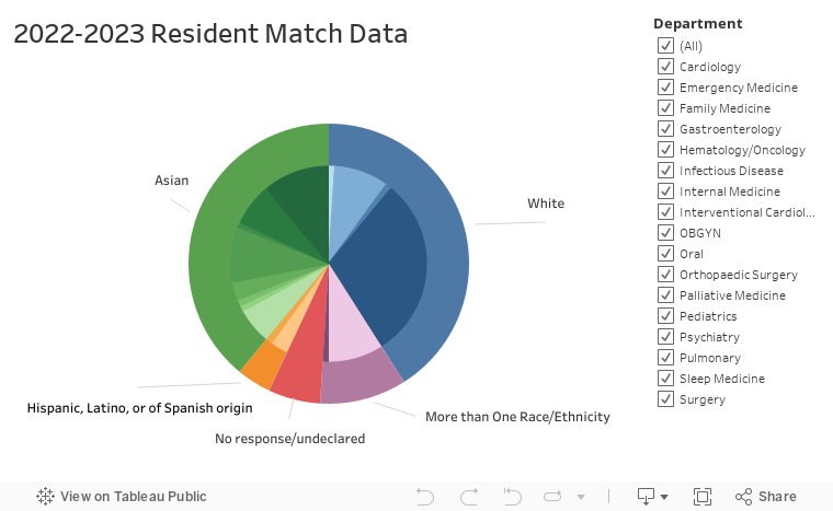 2022-2023 Resident Match Data 