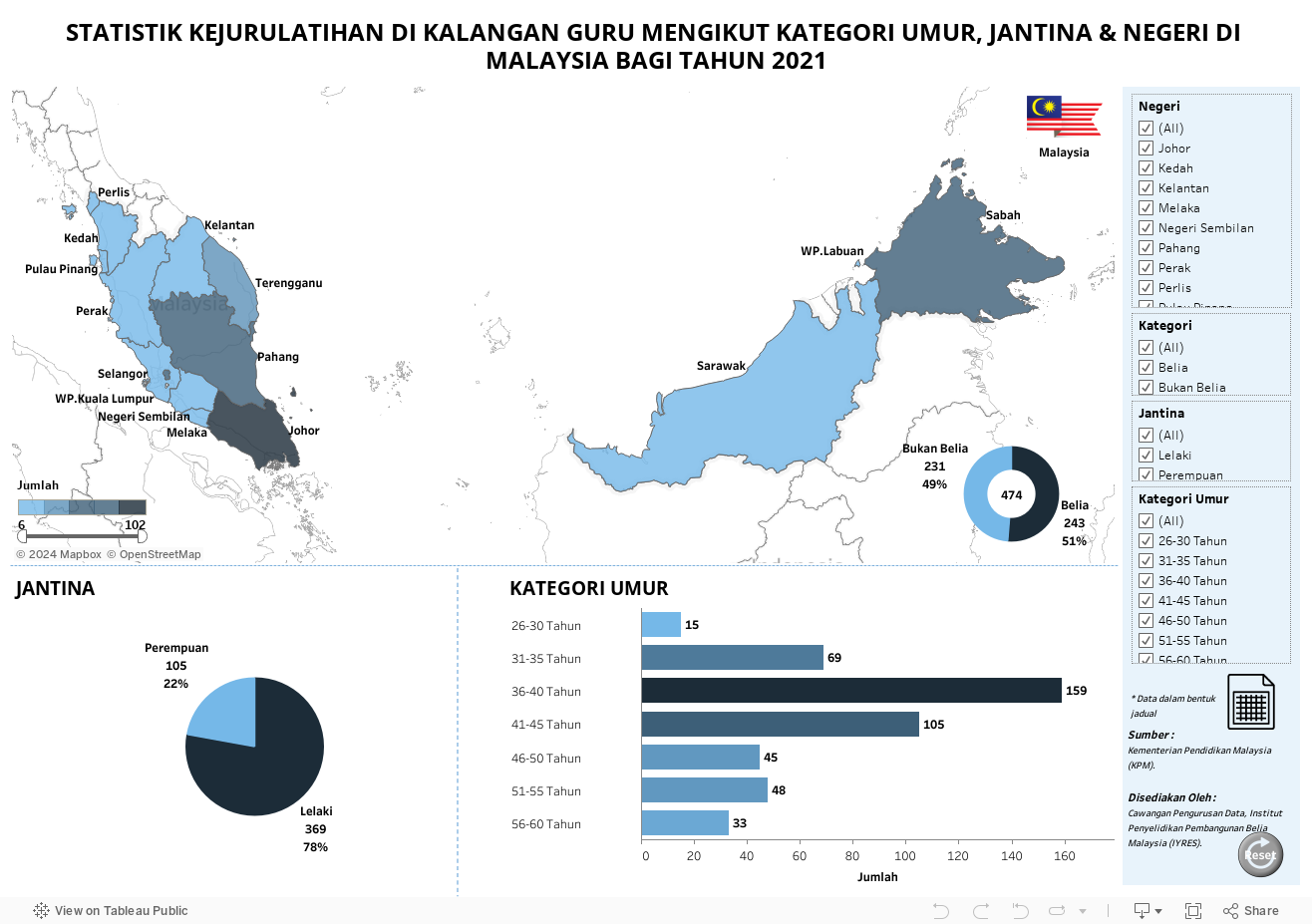 STATISTIK KEJURULATIHAN DI KALANGAN GURU MENGIKUT KATEGORI UMUR, JANTINA & NEGERI DI MALAYSIA BAGI TAHUN 2021 