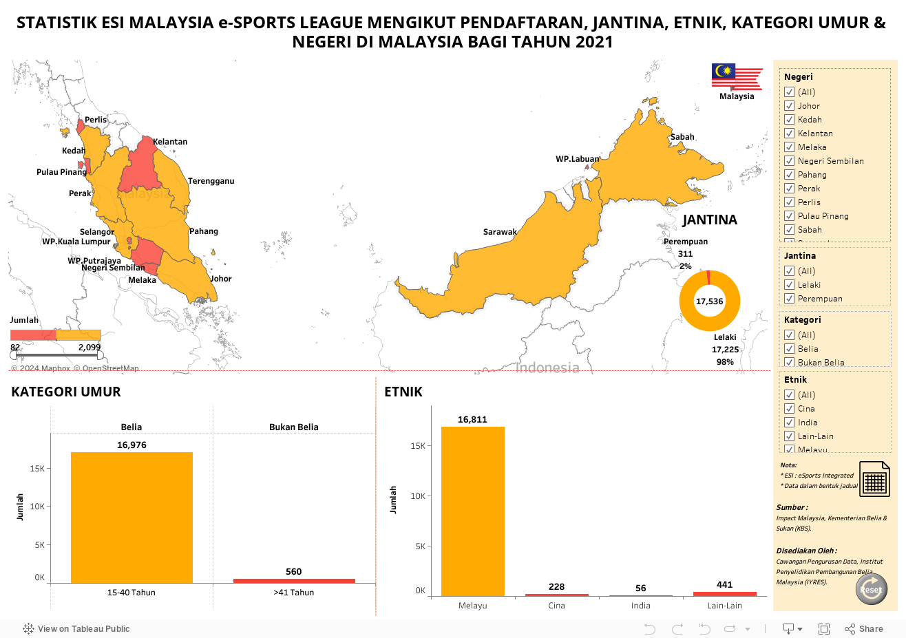 STATISTIK ESI MALAYSIA e-SPORTS LEAGUE MENGIKUT PENDAFTARAN, JANTINA, ETNIK, KATEGORI UMUR & NEGERI DI MALAYSIA BAGI TAHUN 2021 