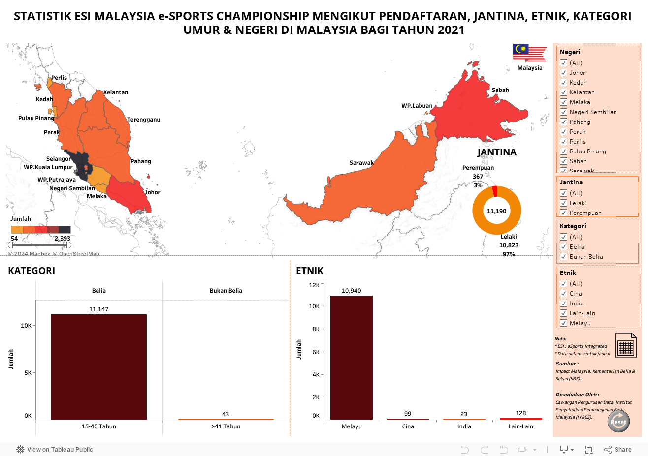 STATISTIK ESI MALAYSIA e-SPORTS CHAMPIONSHIP MENGIKUT PENDAFTARAN, JANTINA, ETNIK, KATEGORI UMUR & NEGERI DI MALAYSIA BAGI TAHUN 2021 