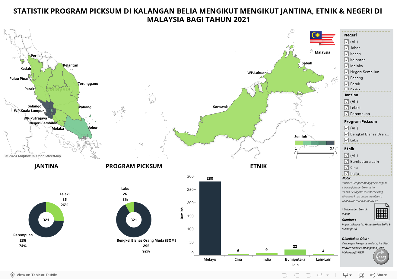 STATISTIK PROGRAM PICKSUM DI KALANGAN BELIA MENGIKUT MENGIKUT JANTINA, ETNIK & NEGERI DI MALAYSIA BAGI TAHUN 2021 