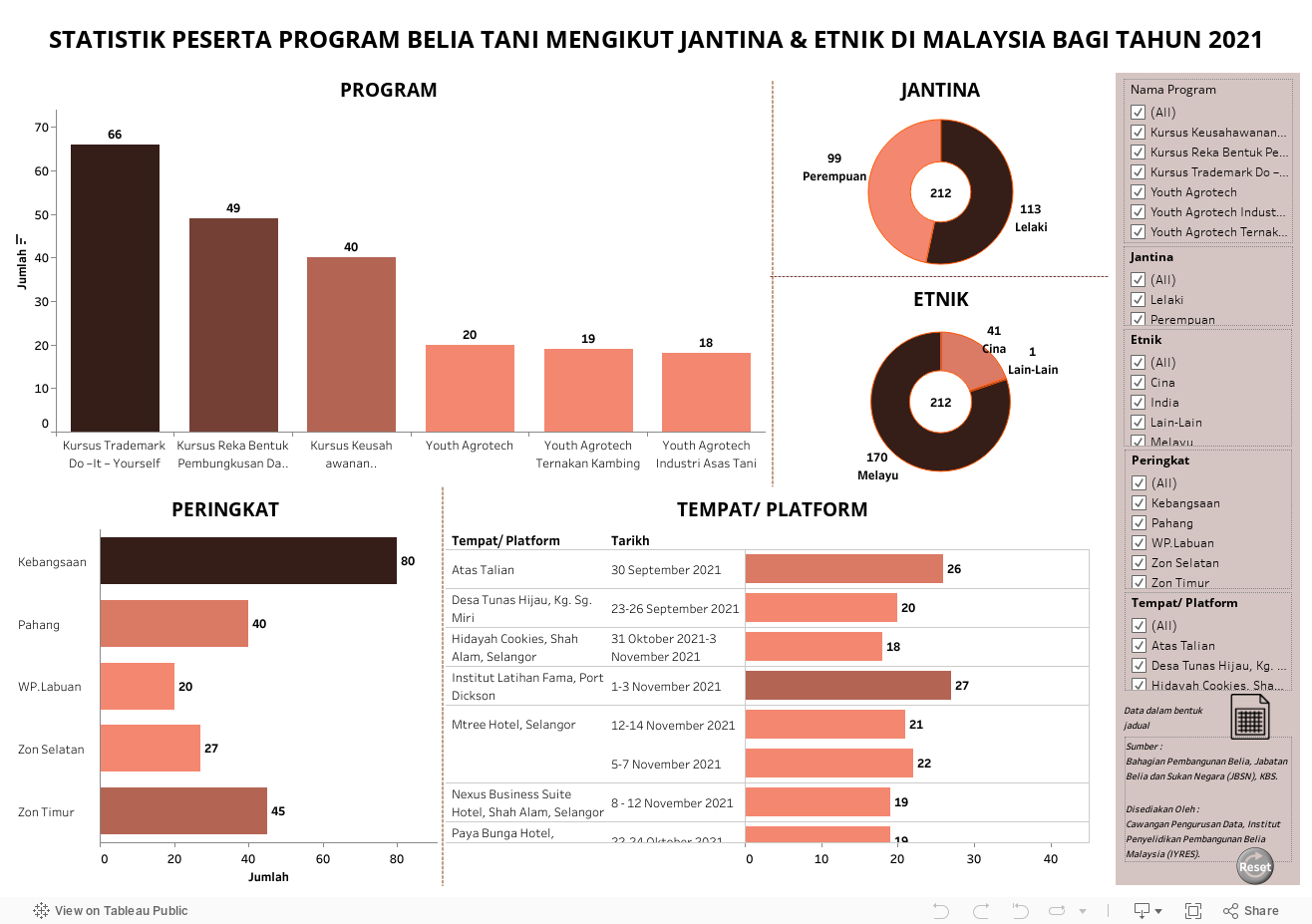 STATISTIK PESERTA PROGRAM BELIA TANI MENGIKUT JANTINA & ETNIK DI MALAYSIA BAGI TAHUN 2021 