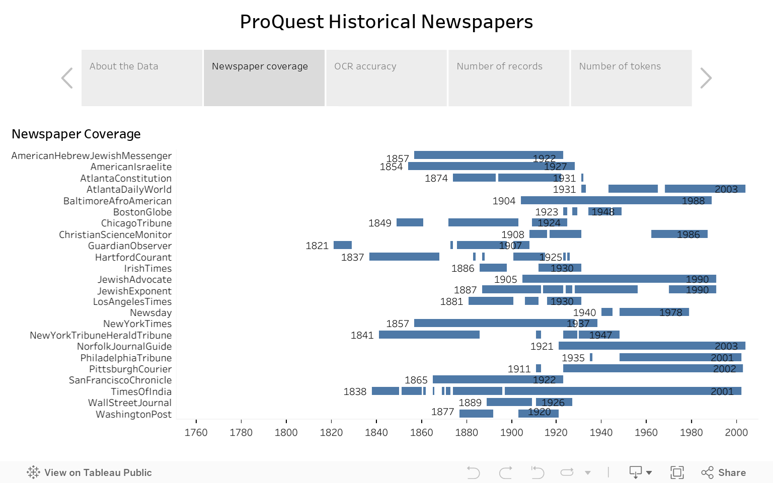 ProQuest Historical Newspapers 
