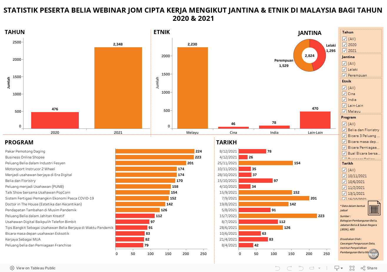 STATISTIK PESERTA BELIA WEBINAR JOM CIPTA KERJA MENGIKUT JANTINA & ETNIK DI MALAYSIA BAGI TAHUN 2020 & 2021 