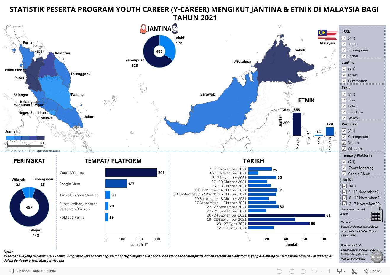 STATISTIK PESERTA PROGRAM YOUTH CAREER (Y-CAREER) MENGIKUT JANTINA & ETNIK DI MALAYSIA BAGI TAHUN 2021 