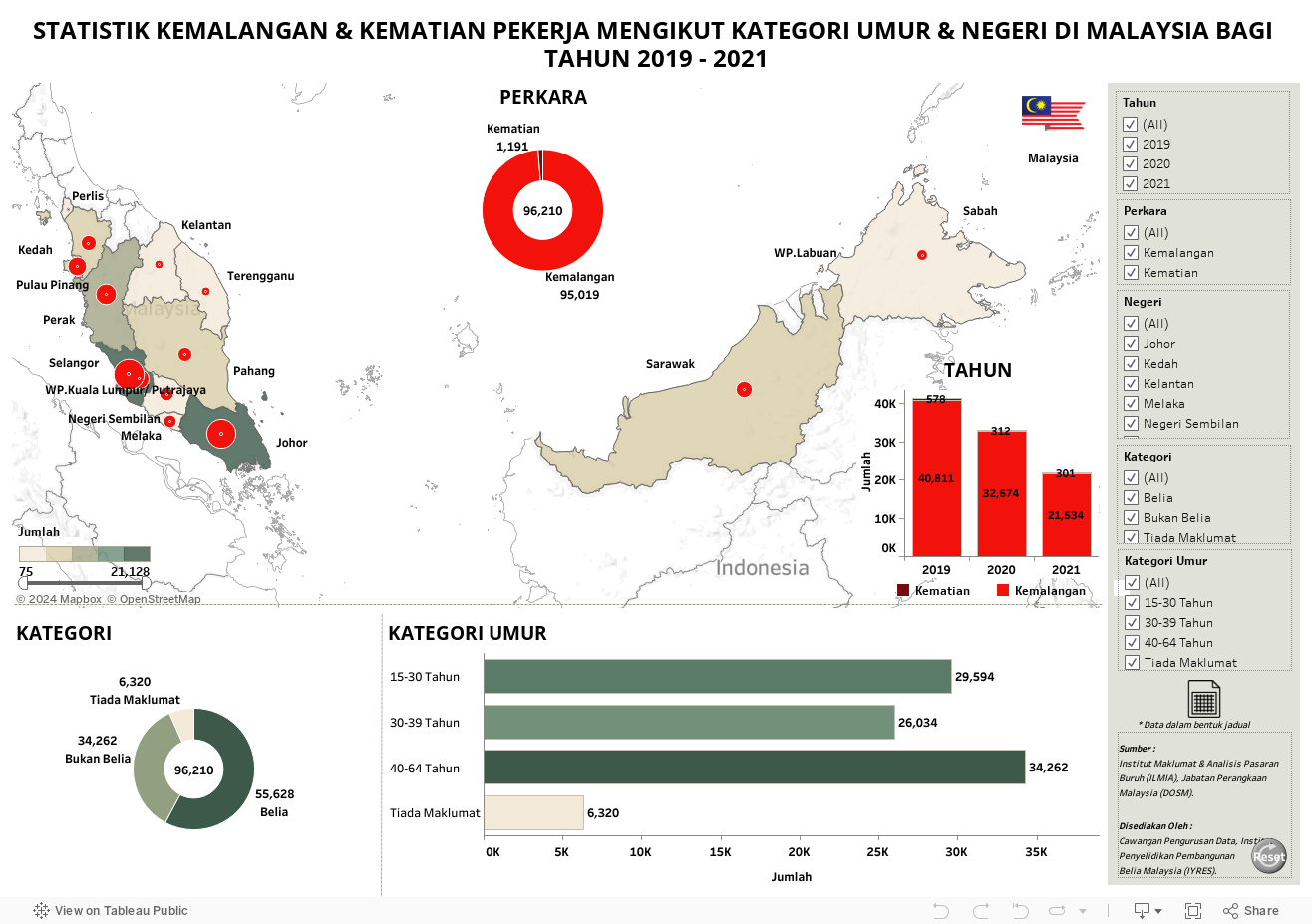 STATISTIK KEMALANGAN & KEMATIAN PEKERJA MENGIKUT KATEGORI UMUR & NEGERI DI MALAYSIA BAGI TAHUN 2019 - 2021 