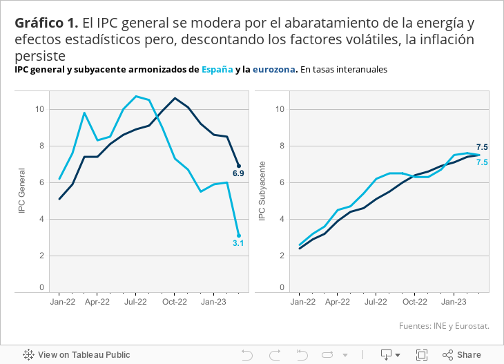 Gráfico 1. El IPC general se modera por el abaratamiento de la energía y efectos estadísticos pero, descontando los factores volátiles, la inflación persisteIPC general y subyacente armonizados de España y la eurozona. En tasas interanuales 