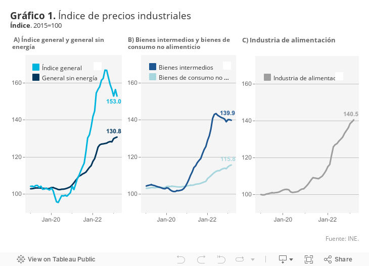 Gráfico 1. Índice de precios industrialesÍndice. 2015=100 