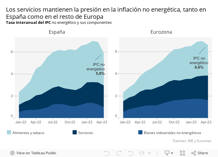Los servicios mantienen la presión en la inflación no energética, tanto en España como en el resto de EuropaTasa interanual del IPC no energético y sus componentes 