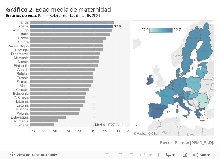 Gráfico 2. Edad media de maternidad En años de vida. Países seleccionados de la UE, 2021 