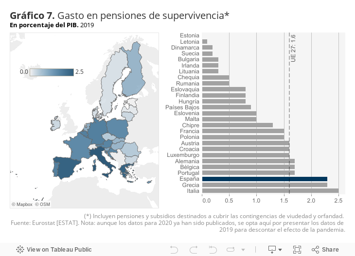 Gráfico 7. Gasto en pensiones de supervivencia*En porcentaje del PIB. 2019 