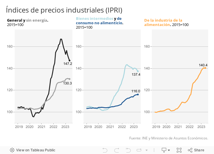 Índices de precios industriales (IPRI) 