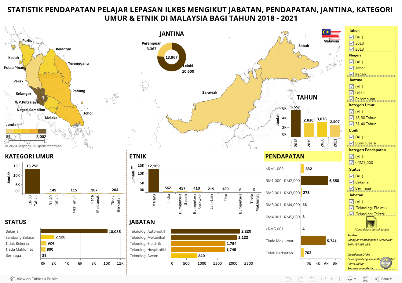 STATISTIK PENDAPATAN PELAJAR LEPASAN ILKBS MENGIKUT JABATAN, PENDAPATAN, JANTINA, KATEGORI UMUR & ETNIK DI MALAYSIA BAGI TAHUN 2018 - 2021 