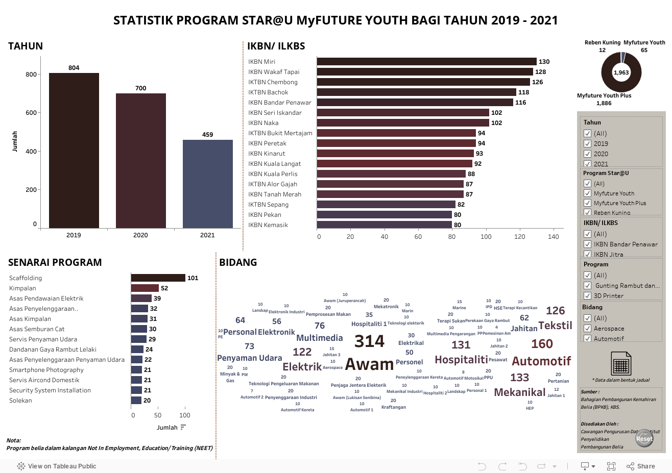 STATISTIK PROGRAM STAR@U MyFUTURE YOUTH BAGI TAHUN 2019 - 2021 