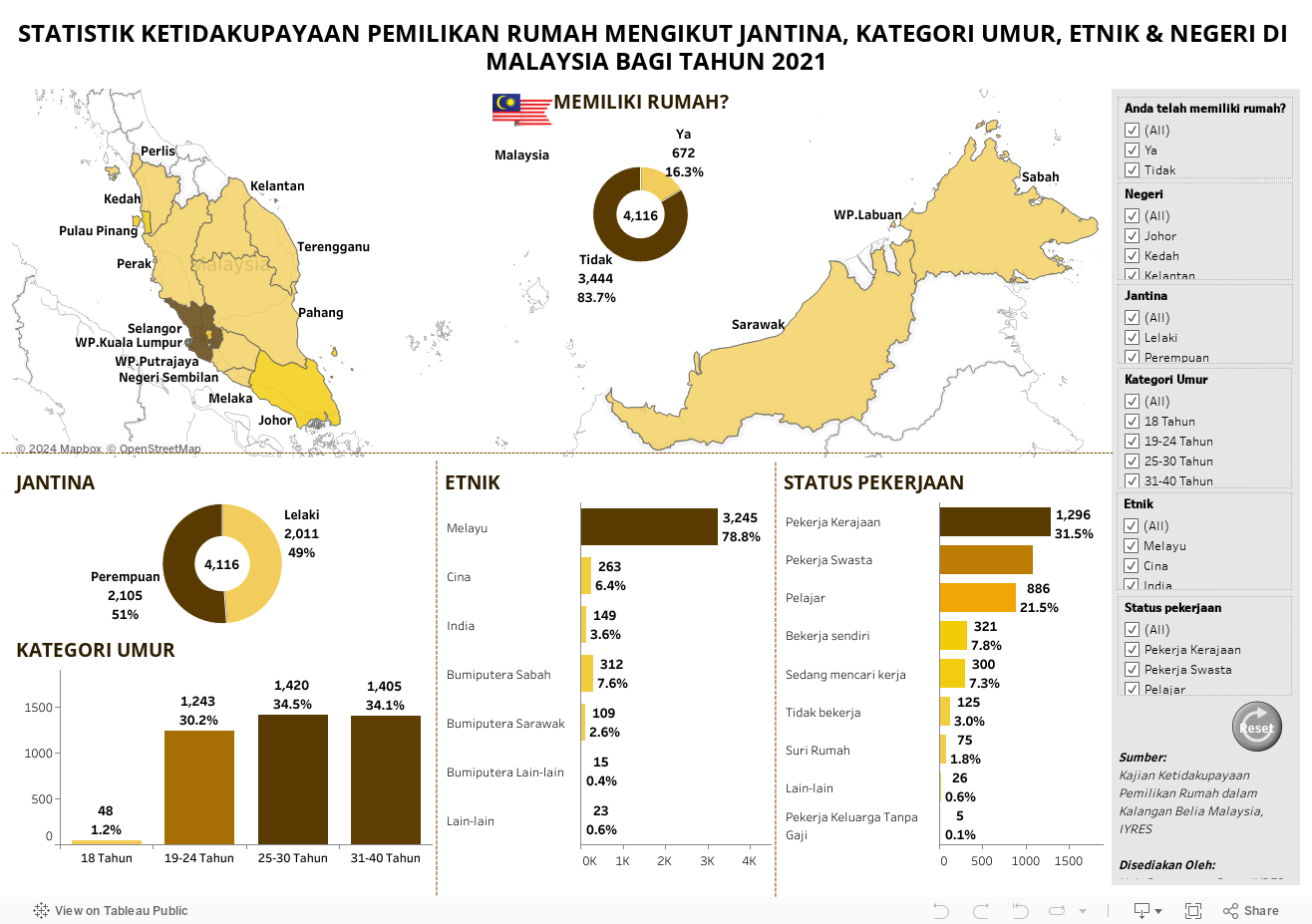 STATISTIK KETIDAKUPAYAAN PEMILIKAN RUMAH MENGIKUT JANTINA, KATEGORI UMUR, ETNIK & NEGERI DI MALAYSIA BAGI TAHUN 2021 