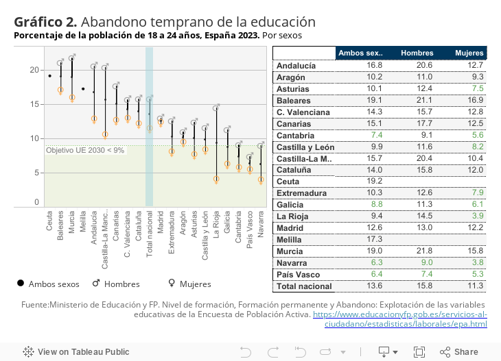 Gráfico 2. Abandono temprano de la educación Porcentaje de la población de 18 a 24 años, España 2023. Por sexos 