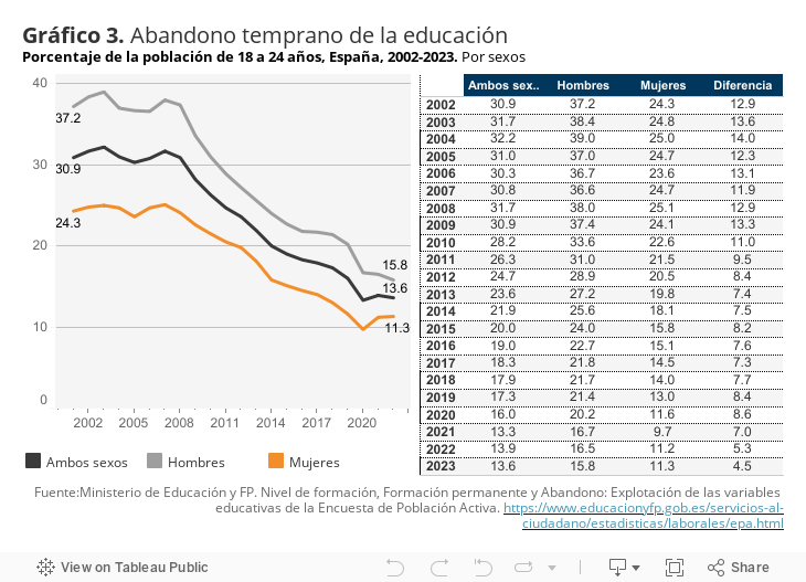 Gráfico 3. Abandono temprano de la educaciónPorcentaje de la población de 18 a 24 años, España, 2002-2023. Por sexos 