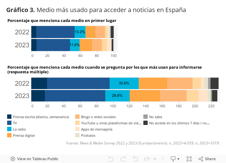Gráfico 3. Medio más usado para acceder a noticias en España 
