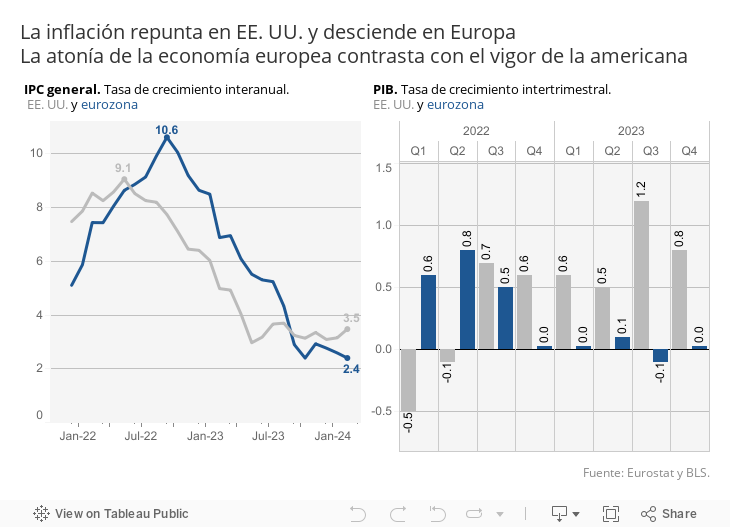 La inflación repunta en EE. UU. y desciende en EuropaLa atonía de la economía europea contrasta con el vigor de la americana 