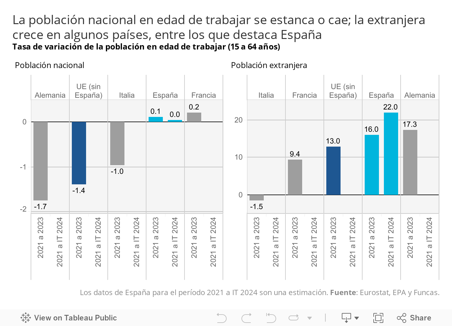 La población nacional en edad de trabajar se estanca o cae; la extranjera crece en algunos países, entre los que destaca EspañaTasa de variación de la población en edad de trabajar (15 a 64 años) 