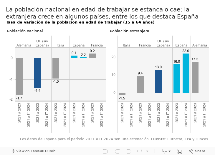 La población nacional en edad de trabajar se estanca o cae; la extranjera crece en algunos países, entre los que destaca EspañaTasa de variación de la población en edad de trabajar (15 a 64 años) 