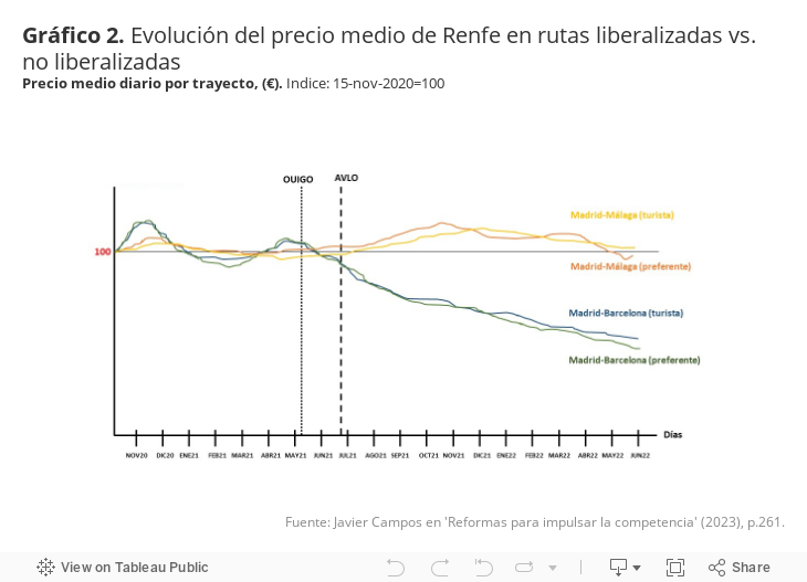 Gráfico 2. Evolución del precio medio de Renfe en rutas liberalizadas vs. no liberalizadasPrecio medio diario por trayecto, (€). Indice: 15-nov-2020=100 