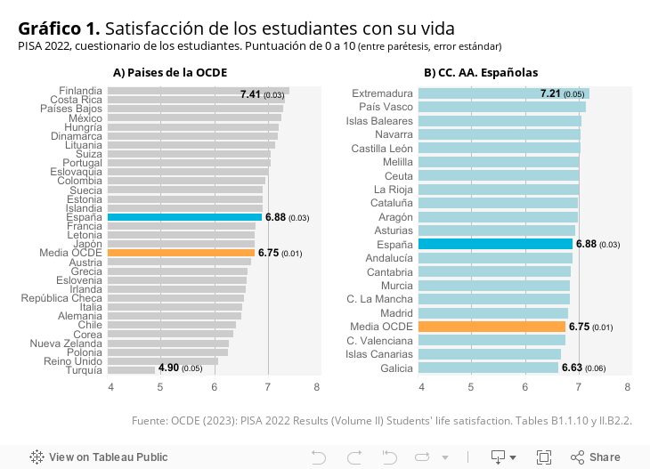 Gráfico 1. Satisfacción de los estudiantes con su vidaPISA 2022, cuestionario de los estudiantes. Puntuación de 0 a 10 